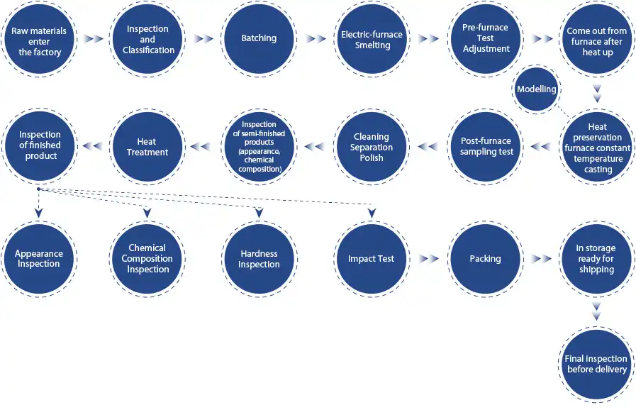 Process Flow