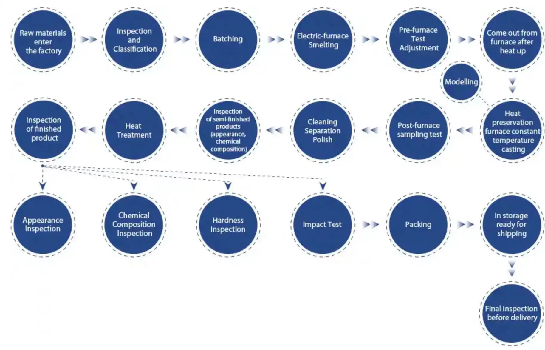 production process production process